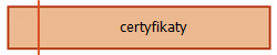 certyfikaty