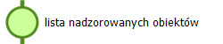 lista nadzorowanych obiektów